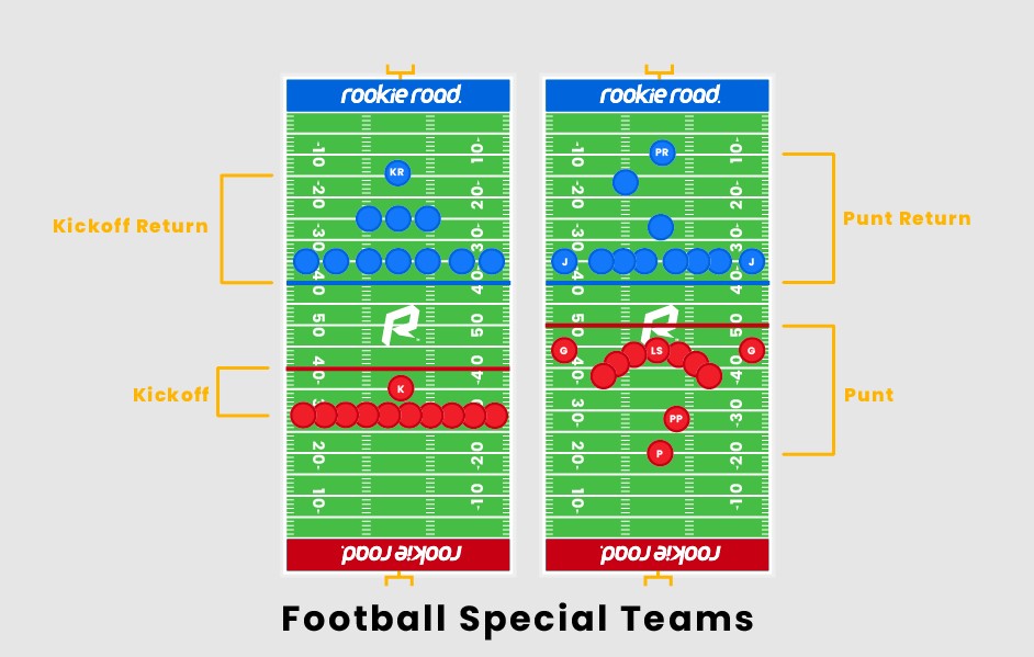 Special Teams in Football